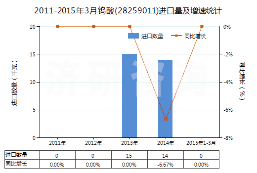 2011-2015年3月鎢酸(28259011)進口量及增速統(tǒng)計 2011-2015年3月鎢酸(28259011)進口量及增速統(tǒng)計